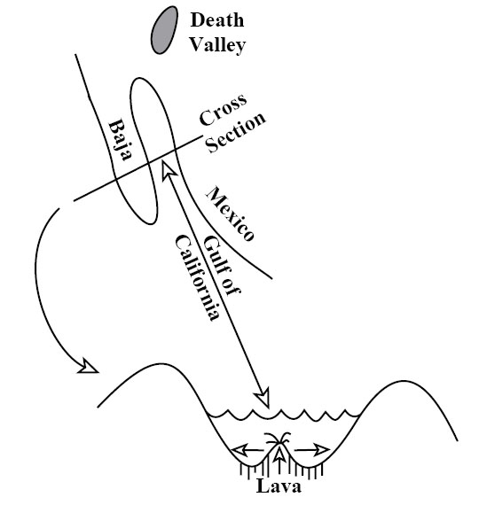 Pull-apart fault in the Gulf of California.  The diagram is described thoroughly in the text.